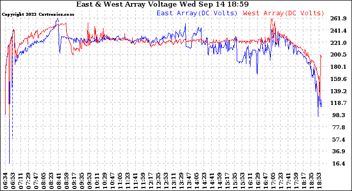 Solar PV/Inverter Performance Photovoltaic Panel Voltage Output