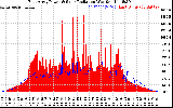 Solar PV/Inverter Performance East Array Power Output & Solar Radiation