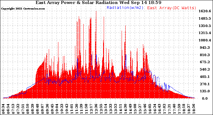 Solar PV/Inverter Performance East Array Power Output & Solar Radiation