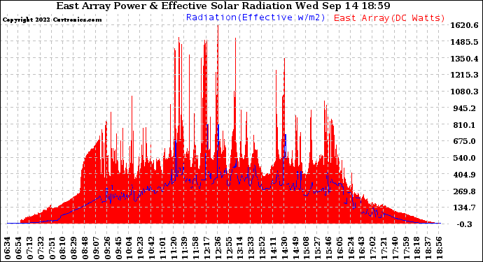 Solar PV/Inverter Performance East Array Power Output & Effective Solar Radiation