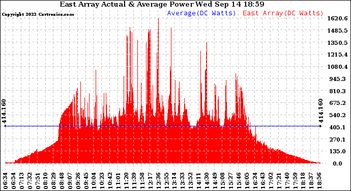 Solar PV/Inverter Performance East Array Actual & Average Power Output