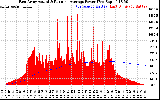 Solar PV/Inverter Performance East Array Actual & Running Average Power Output