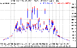 Solar PV/Inverter Performance PV Panel Power Output & Inverter Power Output