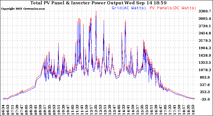 Solar PV/Inverter Performance PV Panel Power Output & Inverter Power Output