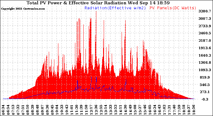 Solar PV/Inverter Performance Total PV Panel Power Output & Effective Solar Radiation