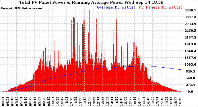 Solar PV/Inverter Performance Total PV Panel & Running Average Power Output