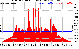 Solar PV/Inverter Performance Total PV Panel Power Output