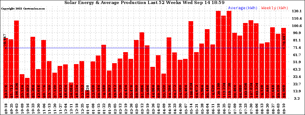 Solar PV/Inverter Performance Weekly Solar Energy Production Last 52 Weeks