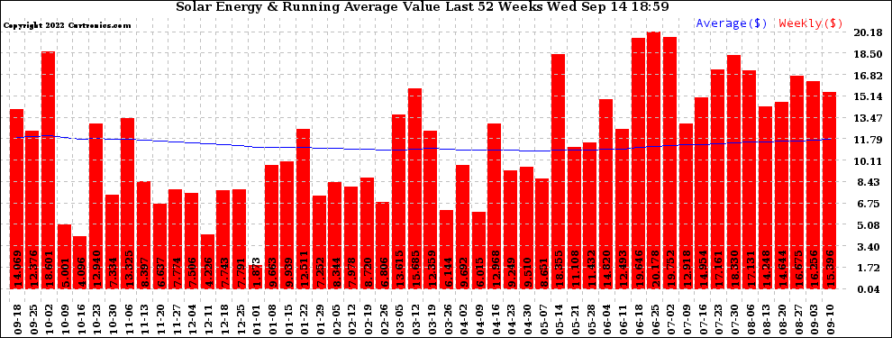 Solar PV/Inverter Performance Weekly Solar Energy Production Value Running Average Last 52 Weeks