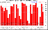 Solar PV/Inverter Performance Daily Solar Energy Production