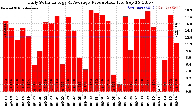 Solar PV/Inverter Performance Daily Solar Energy Production