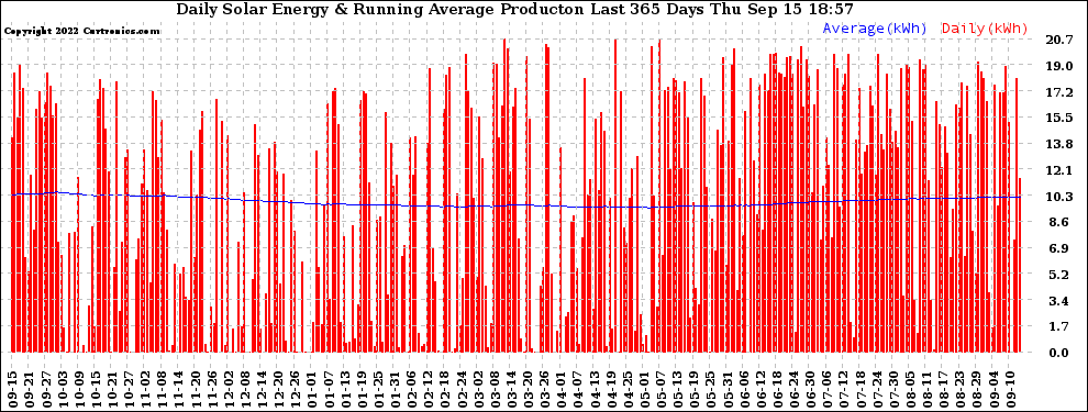 Solar PV/Inverter Performance Daily Solar Energy Production Running Average Last 365 Days