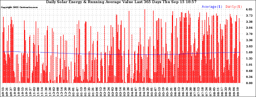 Solar PV/Inverter Performance Daily Solar Energy Production Value Running Average Last 365 Days