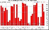 Solar PV/Inverter Performance Daily Solar Energy Production Value