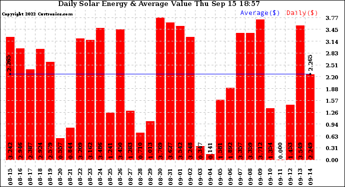 Solar PV/Inverter Performance Daily Solar Energy Production Value