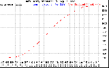 Solar PV/Inverter Performance Daily Energy Production