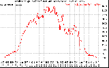 Solar PV/Inverter Performance Daily Energy Production Per Minute