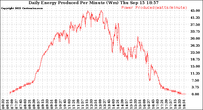 Solar PV/Inverter Performance Daily Energy Production Per Minute