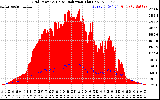 Solar PV/Inverter Performance Grid Power & Solar Radiation