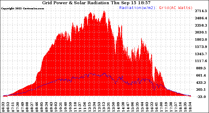 Solar PV/Inverter Performance Grid Power & Solar Radiation