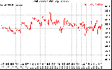 Solar PV/Inverter Performance Grid Voltage