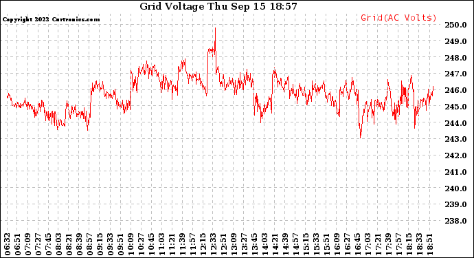 Solar PV/Inverter Performance Grid Voltage