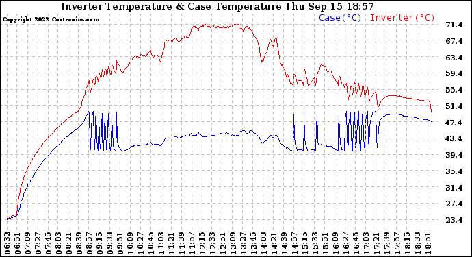 Solar PV/Inverter Performance Inverter Operating Temperature