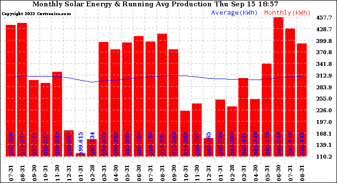 Solar PV/Inverter Performance Monthly Solar Energy Production Running Average