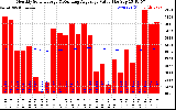 Milwaukee Solar Powered Home Monthly Production Value Running Average