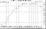 Solar PV/Inverter Performance Outdoor Temperature