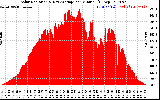 Solar PV/Inverter Performance Solar Radiation & Day Average per Minute