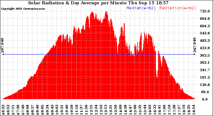 Solar PV/Inverter Performance Solar Radiation & Day Average per Minute