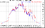 Solar PV/Inverter Performance Photovoltaic Panel Current Output