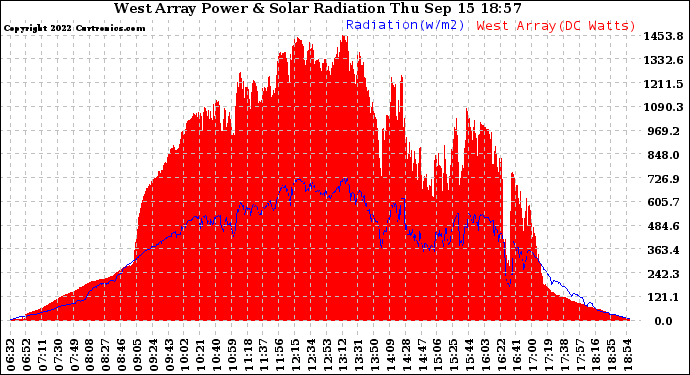 Solar PV/Inverter Performance West Array Power Output & Solar Radiation