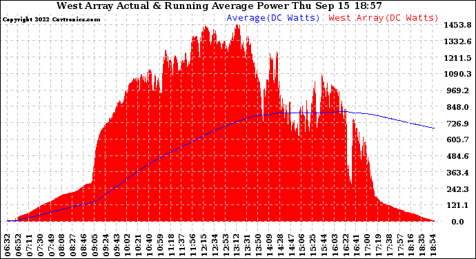 Solar PV/Inverter Performance West Array Actual & Running Average Power Output