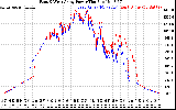 Solar PV/Inverter Performance Photovoltaic Panel Power Output