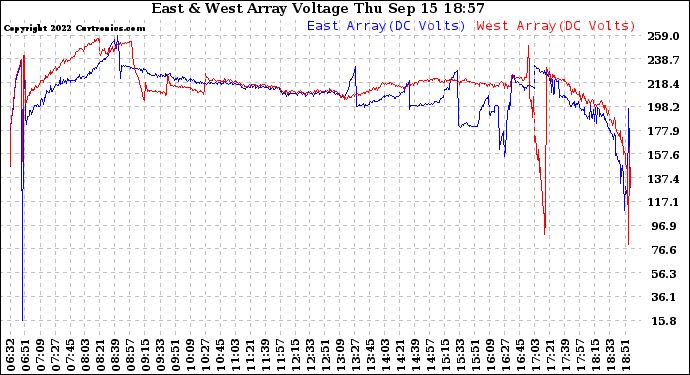 Solar PV/Inverter Performance Photovoltaic Panel Voltage Output