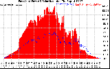 Solar PV/Inverter Performance East Array Power Output & Solar Radiation