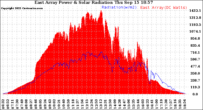 Solar PV/Inverter Performance East Array Power Output & Solar Radiation