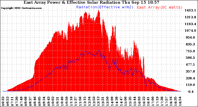 Solar PV/Inverter Performance East Array Power Output & Effective Solar Radiation