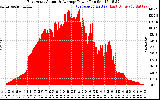 Solar PV/Inverter Performance East Array Actual & Average Power Output