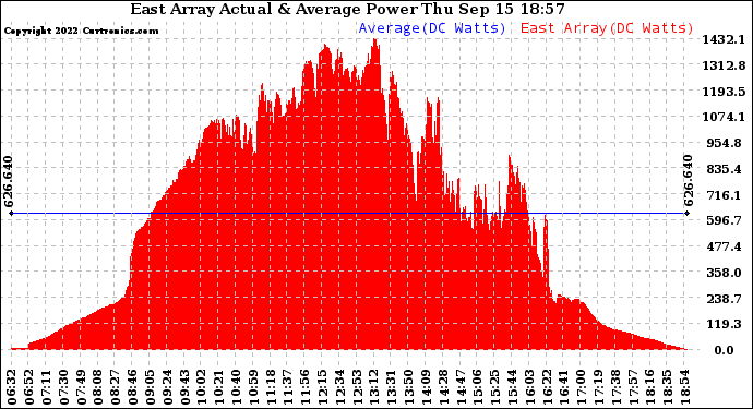 Solar PV/Inverter Performance East Array Actual & Average Power Output