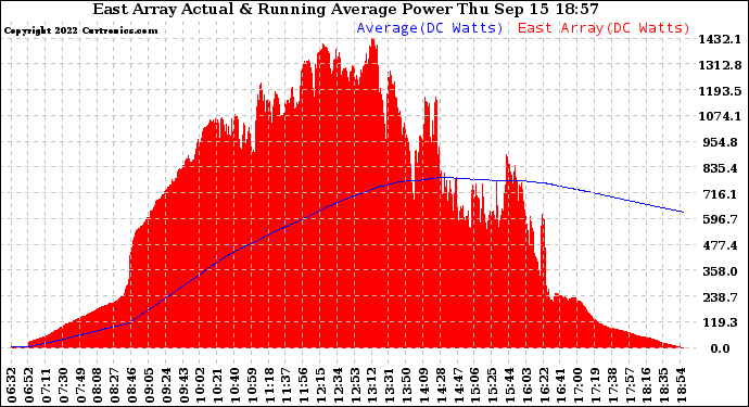 Solar PV/Inverter Performance East Array Actual & Running Average Power Output