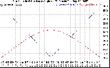 Solar PV/Inverter Performance Sun Altitude Angle & Sun Incidence Angle on PV Panels