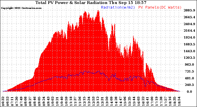 Solar PV/Inverter Performance Total PV Panel Power Output & Solar Radiation