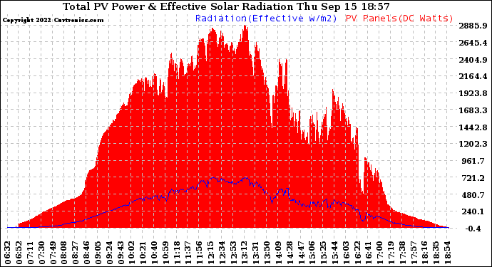 Solar PV/Inverter Performance Total PV Panel Power Output & Effective Solar Radiation