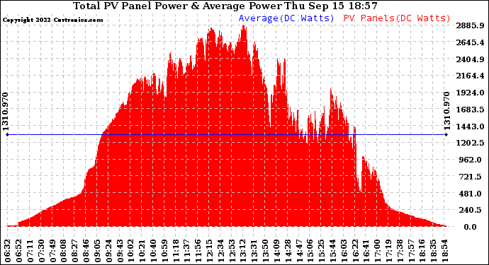 Solar PV/Inverter Performance Total PV Panel Power Output