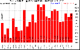 Solar PV/Inverter Performance Weekly Solar Energy Production