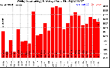 Milwaukee Solar Powered Home WeeklyProductionValue