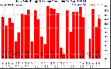 Solar PV/Inverter Performance Daily Solar Energy Production